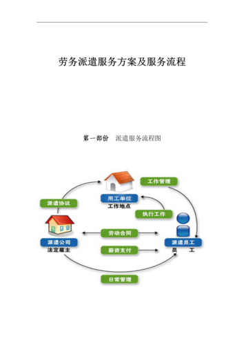 劳务派遣服务方案及服务流程.doc